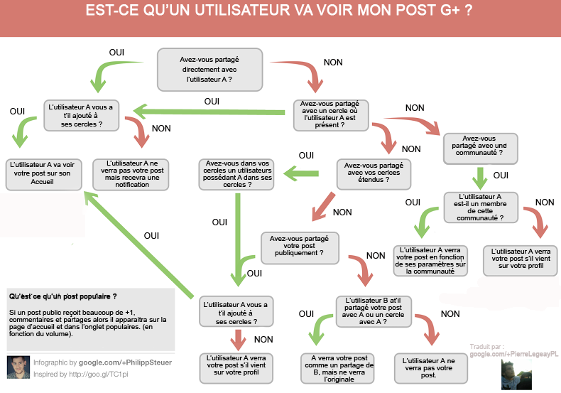 Google Plus Est-ce qu'un utilisateur va voir mon post G+ ?